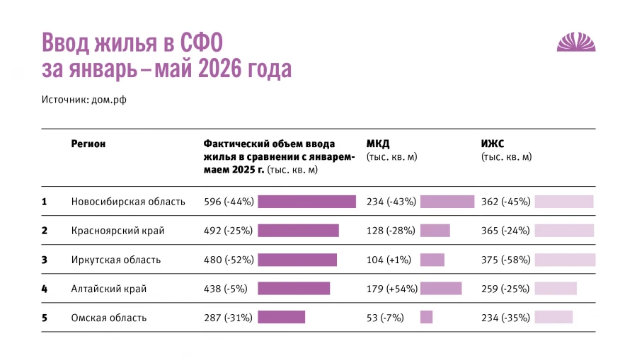 Ввод жилья в эксплуатацию в СФО за январь – май 2026 года.