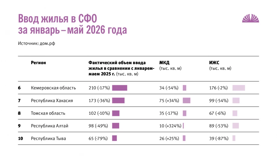 Ввод жилья в эксплуатацию в СФО за январь – май 2026 года.