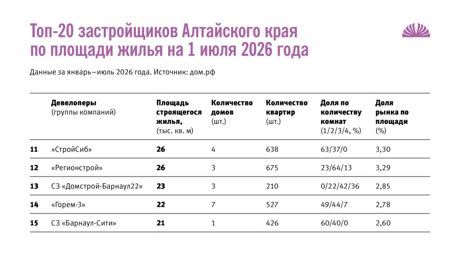 Топ-20 застройщиков Алтайского края по площади жилья на 1 июля 2026 года.