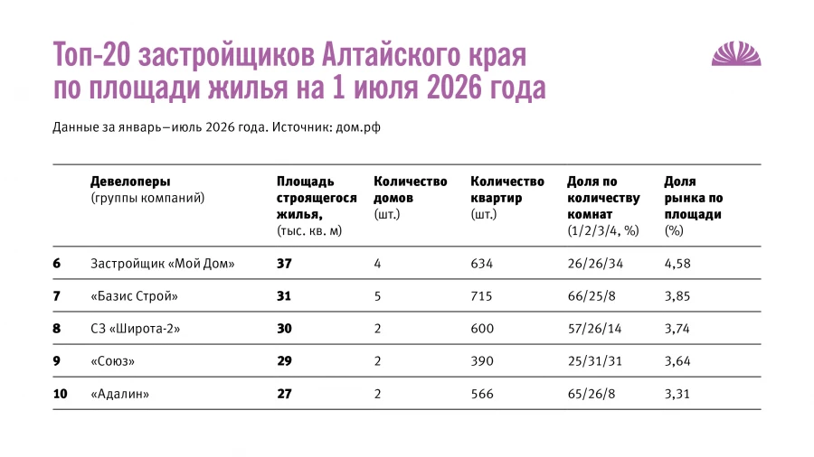 Топ-20 застройщиков Алтайского края по площади жилья на 1 июля 2026 года.