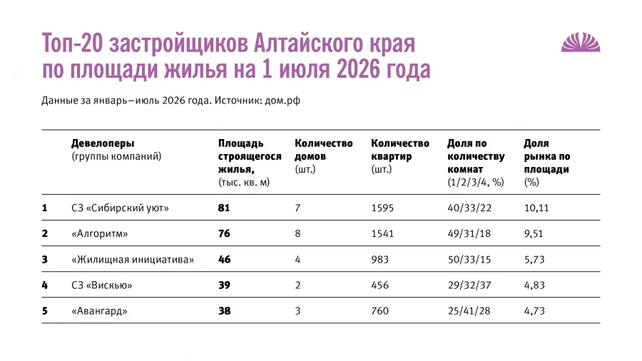 Топ-20 застройщиков Алтайского края по площади жилья на 1 июля 2026 года.