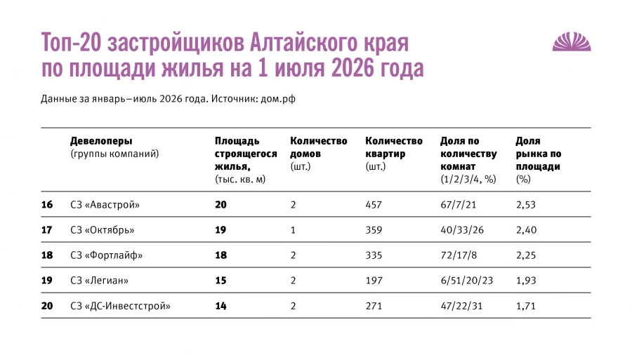 Топ-20 застройщиков Алтайского края по площади жилья на 1 июля 2026 года.