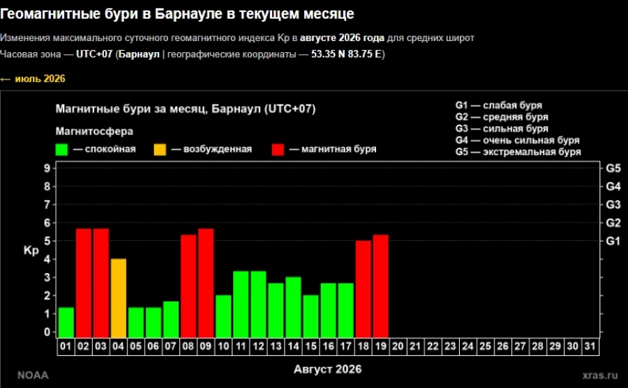 На Земле могут продлиться магнитные бури