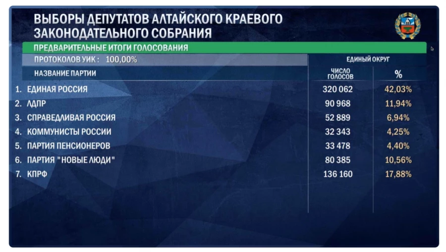 Выборы депутатов АКЗС.